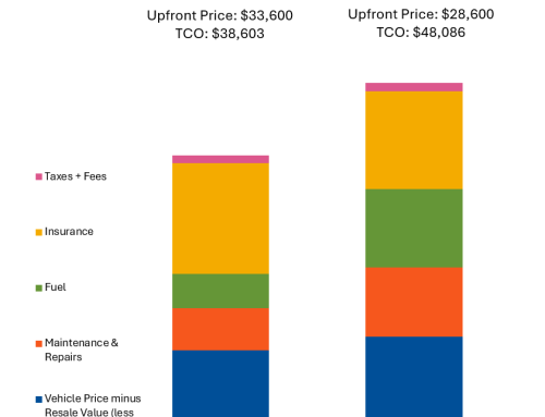 NEW: 2025 Update on Comparing the Total Cost of Ownership of the Most Popular Vehicles in America